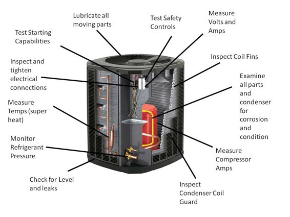 A full-system tune up. Preventative maintenance