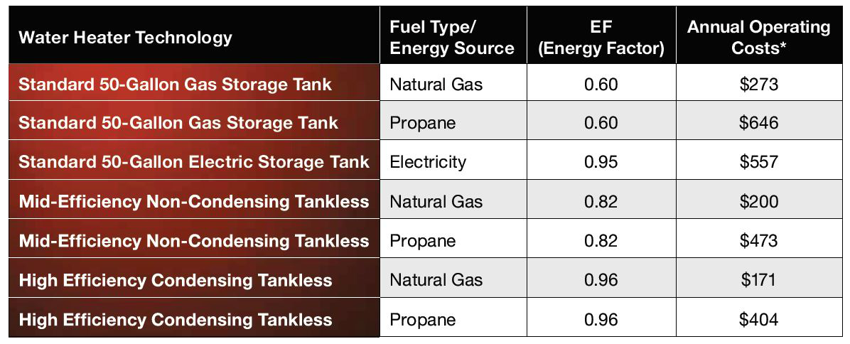 Tank vs. Tankless Annual Operating Costs*